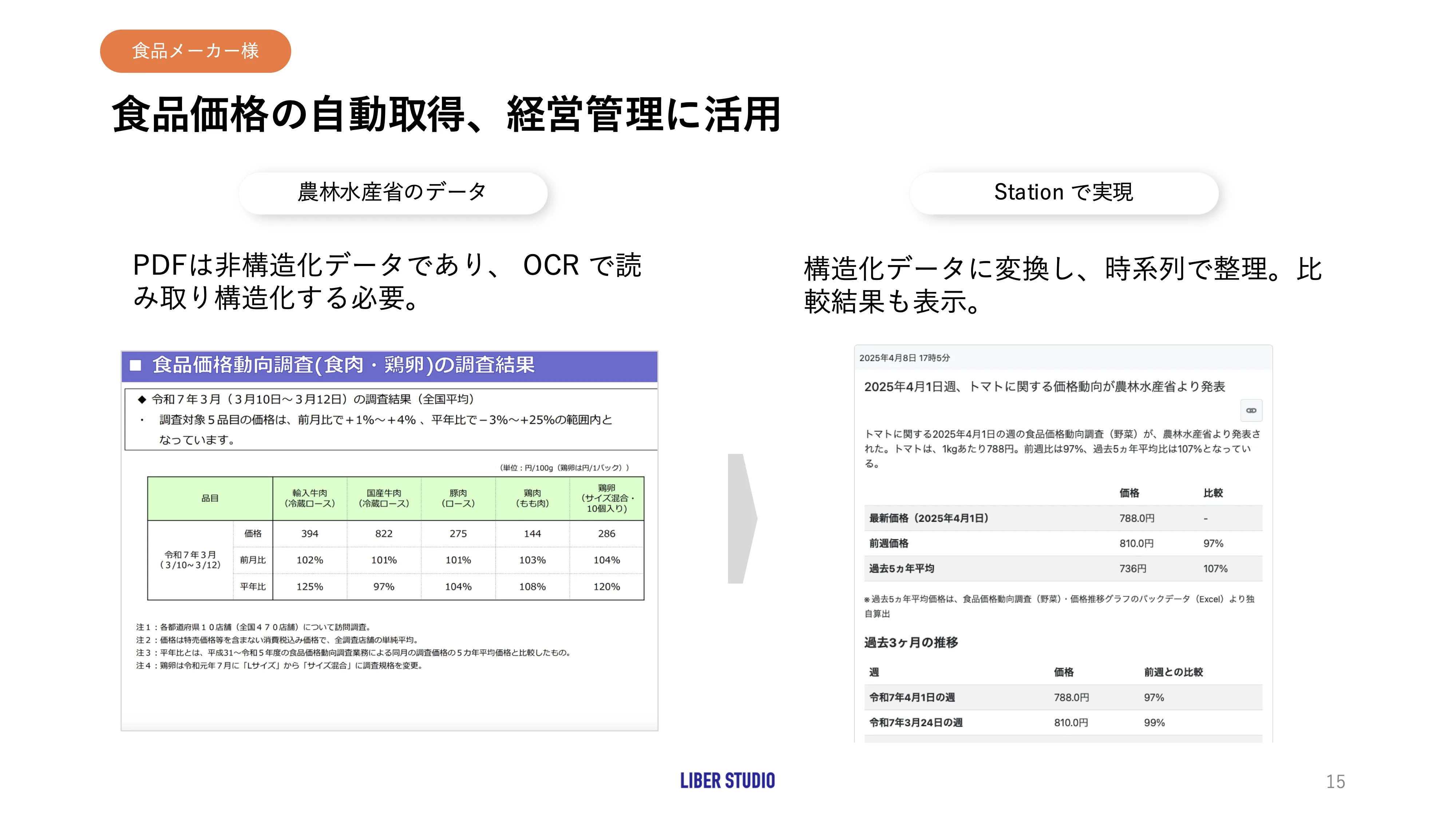 価格動向
