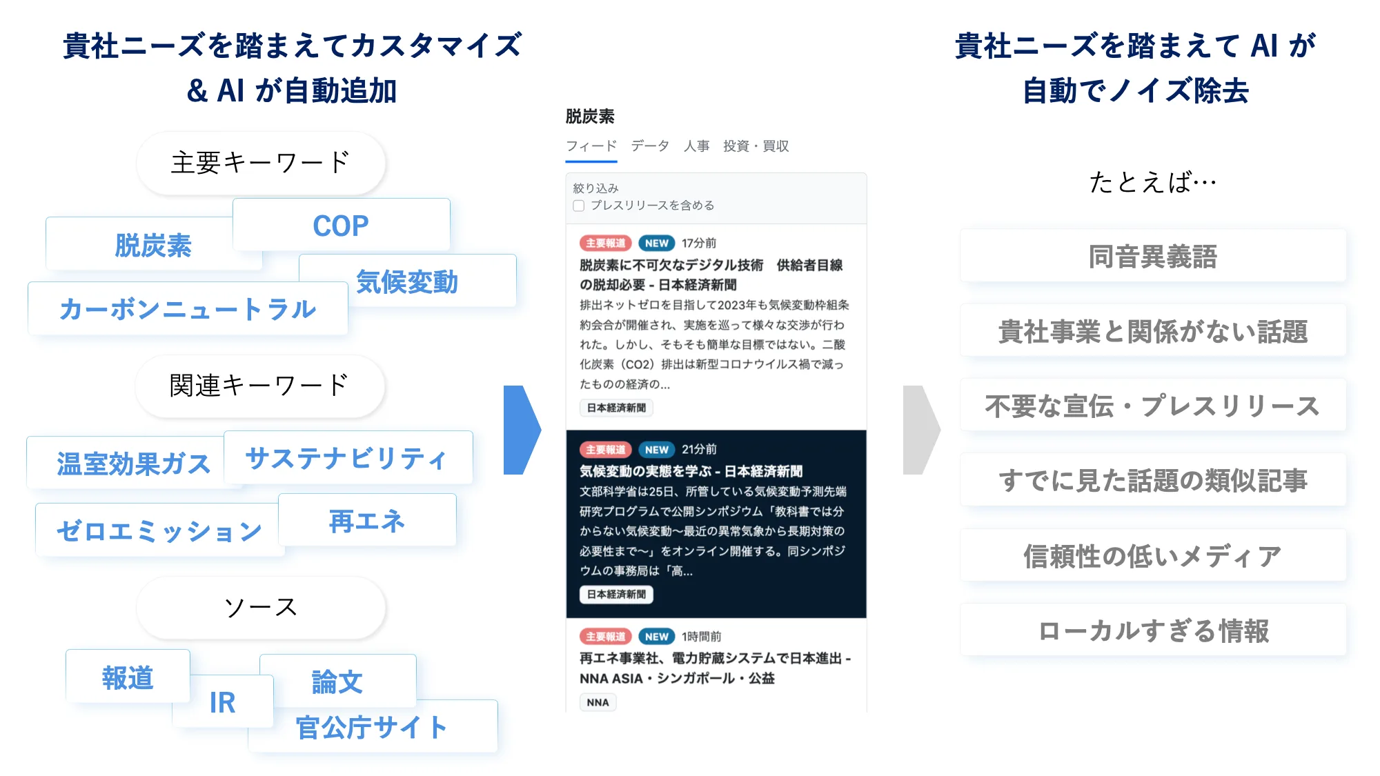 情報を自動でフィルタリング